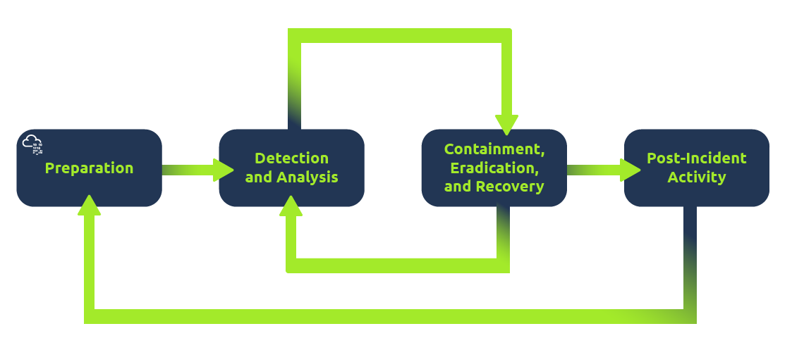 Incident_Lifecycle